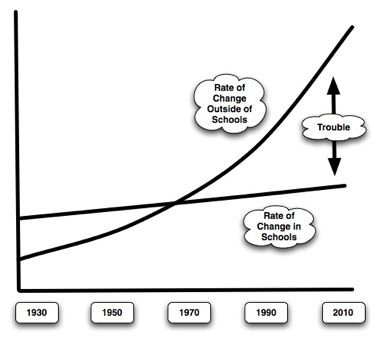 Rate of Change